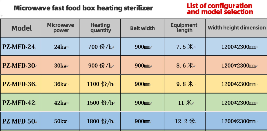 微波盒饭加热设备配置选型表