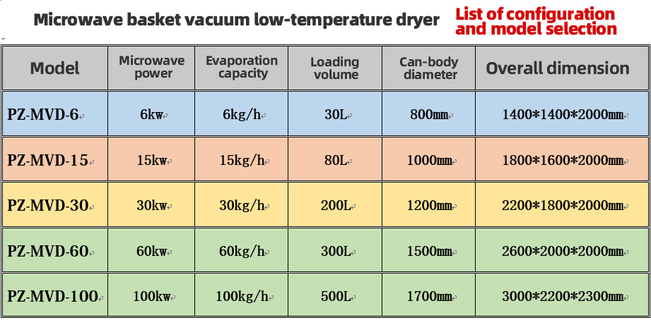微波真空干燥机配置选型表